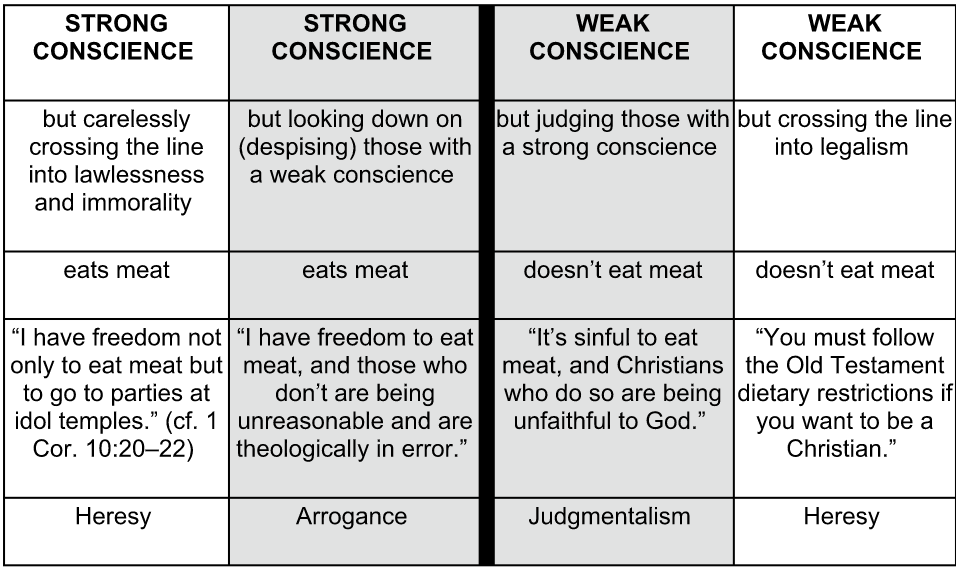 Early Church Heresies Chart